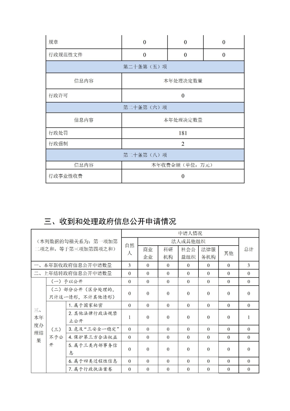 南通市通州區(qū)應急管理局2022年政府信息公開工作年度報告_03.jpg