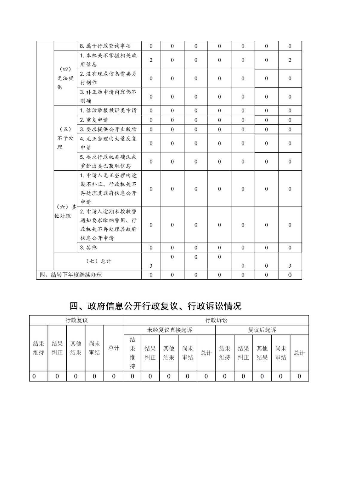 南通市通州區(qū)應急管理局2022年政府信息公開工作年度報告_04.jpg