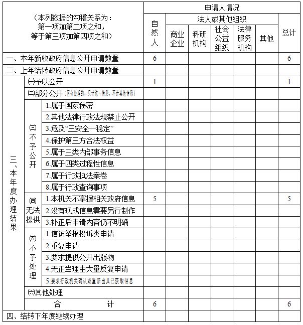 收到和處理政府信息公開申請(qǐng)情況0.jpg